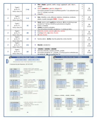 2
Type 2
je, tu, il /
nous, vous, ils
[+ss]
Finir, choisir, grandir, vieillir, rougir, applaudir, salir, réunir,
remplir
naître, connaître, paraître, disparaître
Ces verbes gardentl’accent circonflexequandle "i" du radicalest suivi
d’un "t": il paraît,il connaît…
maudire
-s
-s
-t 28
31,33
2
Type 2
je, tu, il /
nous, vous, ils
[+z]
Lire, interdire, cuire, détruire, traduire, introduire, conduire,
plaire, coudre (excepter DIRE – 3 bases)
-s
-s
-t
28
31,33
2
Type 2
je, tu, il /
nous, vous, ils
[t]
Sortir, mentir, sentir, partir (Les verbesen -tirdu troisièmegroupe,
perdent le "t" de leur infinitifaux personnesdu singulier).
battre, combattre
mettre, promettre,admettre.
Tous ces verbes à doublet, perdentun –t : je bats, je mets…
-s
-s
-t
28
31,33
2
Type 2
je, tu, il /
nous, vous, ils
[d]
Entendre, rendre, vendre, attendre, vendre
Correspondre, répondre, fondre
Mordre, tordre
-s
-s
-d
28
31,33
2
Type 2
je, tu, il /
nous, vous, ils
[v] Suivre, servir, écrire, inscrire, prescrire, vivre, inscrire
-s
-s
-t
29
31,33
2
Type 2
je, tu, il /
nous, vous, ils
[m] Dormir, s’endormir
-s
-s
-t
29
31,33
2
Type 2
je, tu, il /
nous, vous, ils
[ɲ]
-EINDRE / -AINDRE / -OINDRE
Éteindre,atteindre, craindre,plaindre, joindre
Ces verbes perdentle "d" : j’atteins… Il nefaut pas les confondre avec
les verbes en -dre, qui gardent leur "d"
-s
-s
-t
29
31,33
 