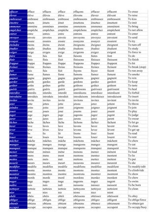 effacer      efface      effaces     efface      effaçons       effacez       effacent       To erase
élever       élève       élèves      élève       élevons        élevez        élèvent        To raise
embrasser    embrasse    embrasses   embrasse    embrassons     embrassez     embrassent     To kiss
émettre      émets       émets       émet        émettons       émettez       émettent       To imit
emmener      emmène      emmènes     emmène      emmenons       emmenez       emmènent       To bring
empêcher     empêche     empêches    empêche     empêchons      empêchez      empêchent      To not allow
entrer       entre       entres      entre       entrons        entrez        entrent        To enter
envoyer      envoie      envoies     envoie      envoyons       envoyez       envoient       To send
essayer      essaie      essaies     essaie      essayons       essayez       essaient       To try
éteindre     éteins      éteins      éteint      éteignons      éteignez      éteignent      To turn off
étudier      étudie      étudies     étudie      étudions       étudiez       étudient       To study
exiger       exige       exiges      exige       exigeons       exigez        exigent        To force to
faire        fais        fais        fait        faisons        faites        font           To do
finir        finis       finis       finit       finissons      finissez      finissent      To finish
frapper      frappe      frappes     frappe      frappons       frappez       frappent       To hit
freiner      freine      freines     freine      freinons       freinez       freinent       To break (stop)
fuir         fuis        fuis        fuit        fuyons         fuyez         fuient         To run away
fumer        fume        fumes       fume        fumons         fumez         fument         To smoke
gagner       gagne       gagnes      gagne       gagnons        gagnez        gagnent        To win
garder       garde       gardes      garde       gardons        gardez        gardent        To keep
goûter       goûte       goûtes      goûte       goûtons        goûtez        goûtent        To taste
guérir       guéris      guéris      guérit      guérissons     guérissez     guérissent     To heal
interdire    interdis    interdis    interdit    interdisons    interdisez    interdisent    To forbid
introduire   introduis   introduis   introduit   introduisons   introduisez   introduisent   To insert
inviter      invite      invites     invite      invitons       invitez       invitent       To invite
jeter        jette       jettes      jette       jetons         jetez         jettent        To throw
joindre      joins       joins       joint       joignons       joignez       joignent       To join
jouer        joue        joues       joue        jouons         jouez         jouent         To play
juger        juge        juges       juge        jugeons        jugez         jugent         To judge
jurer        jure        jures       jure        jurons         jurez         jurent         To swear
lâcher       lâche       lâches      lâche       lâchons        lâchez        lâchent        To let go
laver        lave        laves       lave        lavons         lavez         lavent         To clean
lever        lève        lèves       lève        levons         levez         lèvent         To get up
lire         lis         lis         lit         lisons         lisez         lisent         To read
louer        loue        loues       loue        louons         louez         louent         To rent
mâcher       mâche       mâches      mâche       mâchons        mâchez        mâchent        To chew
manger       mange       manges      mange       mangeons       mangez        mangent        To eat
manquer      manque      manques     manque      manquons       manquez       manquent       To miss
mener        mène        mènes       mène        menons         menez         mènent         To lead
mentir       mens        mens        ment        mentons        mentez        mentent        To lie
mettre       mets        mets        met         mettons        mettez        mettent        To put
mourir       meurs       meurs       meurt       mourons        mourez        meurent        To die
modifier     modifie     modifies    modifie     modifions      modifiez      modifient      To modify/edit
monter       monte       montes      monte       montons        montez        montent        To climb/ride
montrer      montre      montres     montre      montrons       montrez       montrent       To show
mordre       mords       mords       mord        mordons        mordez        mordent        To chew
nager        nage        nages       nage        nageons        nagez         nagent         To swim
naître       nais        nais        naît        naissons       naissez       naissent       To be born
nettoyer     nettoie     nettoies    nettoie     nettoyons      nettoyez      nettoient      To clean
nier         nie         nies        nie         nions          niez          nient
obéir        obéis       obéis       obéit       obéissons      obéissez      obéissent      To obey
obliger      oblige      obliges     oblige      obligeons      obligez       obligent       To oblige/force
obtenir      obtiens     obtiens     obtient     obtenons       obtenez       obtiennent     To obtain/get
occuper      occupe      occupes     occupe      occupons       occupez       occupent       To occupy/busy
 