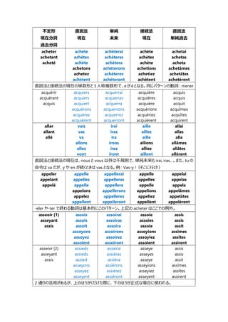 フランス語動詞の活用表