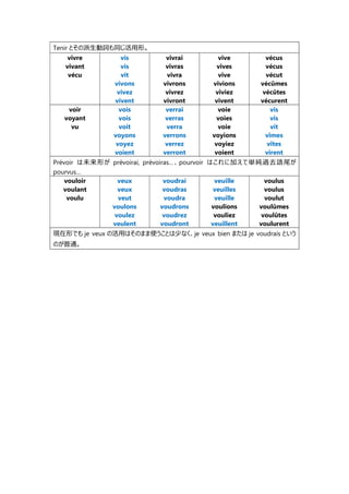 Tenir とその派生動詞も同じ活用形。
vivre
vivant
vécu
vis
vis
vit
vivons
vivez
vivent
vivrai
vivras
vivra
vivrons
vivrez
vivront
vive
vives
vive
vivions
viviez
vivent
vécus
vécus
vécut
vécûmes
vécûtes
vécurent
voir
voyant
vu
vois
vois
voit
voyons
voyez
voient
verrai
verras
verra
verrons
verrez
verront
voie
voies
voie
voyions
voyiez
voient
vis
vis
vit
vîmes
vîtes
virent
Prévoir は未来形が prévoirai, prévoiras…、pourvoir はこれに加えて単純過去語尾が
pourvus…
vouloir
voulant
voulu
veux
veux
veut
voulons
voulez
veulent
voudrai
voudras
voudra
voudrons
voudrez
voudront
veuille
veuilles
veuille
voulions
vouliez
veuillent
voulus
voulus
voulut
voulûmes
voulûtes
voulurent
現在形でも je veux の活用はそのまま使うことは少なく、je veux bien または je voudrais という
のが普通。
 