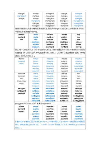 manger
mangeant
mangé
mange
manges
mange
mangeons
mangez
mangent
mangerai
mangeras
mangera
mangerons
mangerez
mangeront
mange
manges
mange
mangions
mangiez
mangent
mangeai
mangeas
mangea
mangeâmes
mangeâtes
mangèrent
発音だけを見ると完全な規則活用動詞だが、綴りが manger であるため、ʒ の発音を残すために
一部綴りが不規則となっている。
mettre
mettant
mis
mets
mets
met
mettons
mettez
mettent
mettrai
mettras
mettra
mettrons
mettrez
mettront
mette
mettes
mette
mettions
mettiez
mettent
mis
mis
mit
mîmes
mîtes
mirent
同じパターンの活用として vêtir や battre もあるが、vêtir は過去分詞 vêtu で複数形は vêtons
などとなる（tt にはならない。単純過去は vêtis, vêtis…）。battre は過去分詞が battu（単純
過去は battis, battis…）。
mourir
mourant
mort
meurs
meurs
meurt
mourons
mourez
meurent
mourrai
mourras
mourra
mourrons
mourrez
mourront
meure
meures
meure
mourions
mouriez
meurent
mourus
mourus
mourut
mourûmes
mourûtes
moururent
mouvoir
mouvant
mû
(mue, mus,
mues)
meus
meus
meut
mouvons
mouvez
meuvent
mouvrai
mouvras
mouvra
mouvrons
mouvrez
mouvront
meuve
meuves
meuve
mouvions
mouviez
meuvent
mus
mus
mut
mûmes
mûtes
murent
nettoyer
nettoyant
nettoyé
nettoie
nettoies
nettoie
nettoyons
nettoyez
nettoient
nettoierai
nettoieras
nettoiera
nettoierons
nettoierez
nettoieront
nettoie
nettoies
nettoie
nettoyions
nettoyiez
nettoient
nettoyai
nettoyas
nettoya
nettoyâmes
nettoyâtes
nettoyèrent
envoyer も同じパターンだが、未来形は enverrai…
ouvrir
ouvrant
ouvert
ouvre
ouvres
ouvre
ouvrons
ouvrez
ouvrent
ouvrirai
ouvriras
ouvrira
ouvrirons
ouvrirez
ouvriront
ouvre
ouvres
ouvre
ouvrions
ouvriez
ouvrent
ouvris
ouvris
ouvrit
ouvrîmes
ouvrîtes
ouvrirent
Ir 動詞だが er 動詞に近い活用をするパターン。同様の例としては assaillir（過去分詞は規則活
用で、単純活用も j’assailli など）、cueillir（assaillir と共通しているが、未来形が je cueillerai
などに）。
 