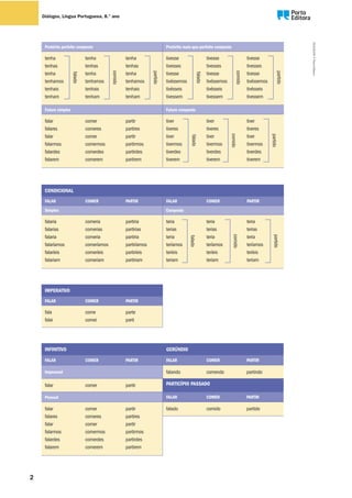 INFINITIVO GERÚNDIO
FALAR COMER PARTIR FALAR COMER PARTIR
Impessoal falando comendo partindo
falar comer partir PARTICÍPIO PASSADO
Pessoal FALAR COMER PARTIR
falar
falares
falar
falarmos
falardes
falarem
comer
comeres
comer
comermos
comerdes
comerem
partir
partires
partir
partirmos
partirdes
partirem
falado comido partido
IMPERATIVO
FALAR COMER PARTIR
fala
falai
come
comei
parte
parti
CONDICIONAL
FALAR COMER PARTIR FALAR COMER PARTIR
Simples Composto
falaria
falarias
falaria
falaríamos
falaríeis
falariam
comeria
comerias
comeria
comeríamos
comeríeis
comeriam
partiria
partirias
partiria
partiríamos
partiríeis
partiriam
teria
terias
teria
teríamos
teríeis
teriam
teria
terias
teria
teríamos
teríeis
teriam
teria
terias
teria
teríamos
teríeis
teriam
falado
comido
partido
Pretérito perfeito composto Pretérito mais-que-perfeito composto
tenha
tenhas
tenha
tenhamos
tenhais
tenham
tenha
tenhas
tenha
tenhamos
tenhais
tenham
tenha
tenhas
tenha
tenhamos
tenhais
tenham
tivesse
tivesses
tivesse
tivéssemos
tivésseis
tivessem
tivesse
tivesses
tivesse
tivéssemos
tivésseis
tivessem
tivesse
tivesses
tivesse
tivéssemos
tivésseis
tivessem
Futuro simples Futuro composto
falar
falares
falar
falarmos
falardes
falarem
comer
comeres
comer
comermos
comerdes
comerem
partir
partires
partir
partirmos
partirdes
partirem
tiver
tiveres
tiver
tivermos
tiverdes
tiverem
tiver
tiveres
tiver
tivermos
tiverdes
tiverem
tiver
tiveres
tiver
tivermos
tiverdes
tiverem
falado
falado
falado
comido
comido
comido
partido
partido
partido
2
DIAL8CDP©PortoEditora
2
Diálogos, Língua Portuguesa, 8.° ano Oo
 