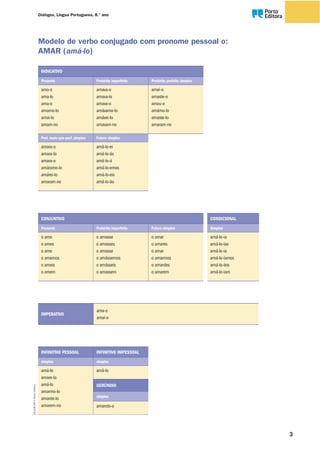 IMPERATIVO
ama-o
amai-o
INDICATIVO
Presente Pretérito imperfeito Pretérito perfeito simples
amo-o
ama-lo
ama-o
amamo-lo
amai-lo
amam-no
amava-o
amava-lo
amava-o
amávamo-lo
amávei-lo
amavam-no
amei-o
amaste-o
amou-o
amámo-lo
amaste-lo
amaram-no
Pret. mais-que-perf. simples Futuro simples
amara-o
amara-lo
amara-o
amáramo-lo
amárei-lo
amaram-no
amá-lo-ei
amá-lo-ás
amá-lo-á
amá-lo-emos
amá-lo-eis
amá-lo-ão
CONJUNTIVO
Presente Pretérito imperfeito Futuro simples
o ame
o ames
o ame
o amemos
o ameis
o amem
o amasse
o amasses
o amasse
o amássemos
o amásseis
o amassem
o amar
o amares
o amar
o amarmos
o amardes
o amarem
CONDICIONAL
Simples
amá-lo-ia
amá-lo-ias
amá-lo-ia
amá-lo-íamos
amá-lo-íeis
amá-lo-iam
Modelo de verbo conjugado com pronome pessoal o:
AMAR (amá-lo)
INFINITIVO PESSOAL INFINITIVO IMPESSOAL
simples simples
amá-lo
amare-lo
amá-lo
amarmo-lo
amarde-lo
amarem-no
amá-lo
GERÚNDIO
simples
amando-o
33
Diálogos, Língua Portuguesa, 8.° ano Oo
DIAL8CDP©PortoEditora
 