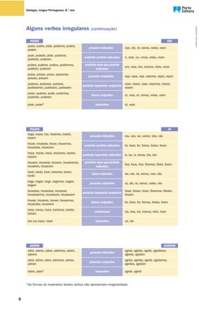 Alguns verbos irregulares (continuação)
*As formas do imperativo destes verbos não apresentam irregularidade.
presente indicativo
PODER
posso, podes, pode, podemos, podeis,
podem
vejo, vês, vê, vemos, vedes, veem
VER
pretérito perfeito indicativo
pude, pudeste, pôde, pudemos,
pudestes, puderam
vi, viste, viu, vimos, vistes, viram
pretérito mais-que-perfeito
indicativo
pudera, puderas, pudera, pudéramos,
pudéreis, puderam
vira, viras, vira, víramos, víreis, viram
presente conjuntivo
possa, possas, possa, possamos,
possais, possam
veja, vejas, veja, vejamos, vejais, vejam
pretérito imperfeito conjuntivo
pudesse, pudesses, pudesse,
pudéssemos, pudésseis, pudessem
visse, visses, visse, víssemos, vísseis,
vissem
futuro conjuntivo
puder, puderes, puder, pudermos,
puderdes, puderem
vir, vires, vir, virmos, virdes, virem
imperativopode, podei* vê, vede
presente indicativo
TRAZER
trago, trazes, traz, trazemos, trazeis,
trazem
vou, vais, vai, vamos, ides, vão
IR
pretérito perfeito indicativo
trouxe, trouxeste, trouxe, trouxemos,
trouxestes, trouxeram
fui, foste, foi, fomos, fostes, foram
pretérito imperfeito indicativo
trazia, trazias, trazia, trazíamos, trazíeis,
traziam
ia, ias, ia, íamos, íeis, iam
pretérito mais-que-perfeito
indicativo
trouxera, trouxeras, trouxera, trouxéramos,
trouxéreis, trouxeram
fora, foras, fora, fôramos, fôreis, foram
futuro indicativo
trarei, trarás, trará, traremos, trareis,
trarão
irei, irás, irá, iremos, ireis, irão
presente conjuntivo
traga, tragas, traga, tragamos, tragais,
tragam
vá, vás, vá, vamos, vades, vão
pretérito imperfeito conjuntivo
trouxesse, trouxesses, trouxesse,
trouxéssemos, trouxésseis, trouxessem
fosse, fosses, fosse, fôssemos, fôsseis,
fossem
futuro conjuntivo
trouxer, trouxeres, trouxer, trouxermos,
trouxerdes, trouxerem
for, fores, for, formos, fordes, forem
condicional
traria, trarias, traria, traríamos, traríeis,
trariam
iria, irias, iria, iríamos, iríeis, iriam
imperativotraz (ou traze), trazei vai, ide
presente indicativo
ADERIR
adiro, aderes, adere, aderimos, aderis,
aderem
agrido, agrides, agride, agredimos,
agredis, agridem
AGREDIR
presente conjuntivo
adira, adiras, adira, adiramos, adirais,
adiram
agrida, agridas, agrida, agridamos,
agridais, agridam
imperativoadere, aderi* agride, agredi
6
DIAL8CDP©PortoEditora
6
Diálogos, Língua Portuguesa, 8.° ano Oo
 