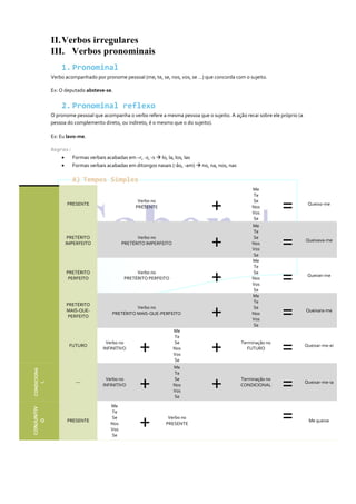 II.Verbos irregulares
III. Verbos pronominais
1. Pronominal
Verbo acompanhado por pronome pessoal (me, te, se, nos, vos, se …) que concorda com o sujeito.
Ex: O deputado absteve-se.
2. Pronominal reflexo
O pronome pessoal que acompanha o verbo refere a mesma pessoa que o sujeito. A ação recai sobre ele próprio (a
pessoa do complemento direto, ou indireto, é o mesmo que o do sujeito).
Ex: Eu lavo-me.
Regras:
 Formas verbais acabadas em –r, -z, -s  lo, la, los, las
 Formas verbais acabadas em ditongos nasais (-ão, -am)  no, na, nos, nas
A) Tempos Simples
PRESENTE
Verbo no
PRESENTE
+
Me
Te
Se
Nos
Vos
Se
= Queixo-me
PRETÉRITO
IMPERFEITO
Verbo no
PRETÉRITO IMPERFEITO
+
Me
Te
Se
Nos
Vos
Se
= Queixava-me
PRETÉRITO
PERFEITO
Verbo no
PRETÉRITO PERFEITO
+
Me
Te
Se
Nos
Vos
Se
= Queixei-me
PRETÉRITO
MAIS-QUE-
PERFEITO
Verbo no
PRETÉRITO MAIS-QUE-PERFEITO
+
Me
Te
Se
Nos
Vos
Se
= Queixara-me
FUTURO
Verbo no
INFINITIVO
+
Me
Te
Se
Nos
Vos
Se
+ Terminação no
FUTURO
= Queixar-me-ei
CONDICIONA
L
---
Verbo no
INFINITIVO
+
Me
Te
Se
Nos
Vos
Se
+ Terminação no
CONDICIONAL
= Queixar-me-ia
CONJUNTIV
O
PRESENTE
Me
Te
Se
Nos
Vos
Se
+ Verbo no
PRESENTE
= Me queixe
 