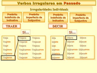 TrajeTraje
TrajTrajiste
TrajTrajo
TrajTrajimos
TrajTrajisteis
TrajTrajieron
TrajeTraje
TrajTrajiste
TrajTrajo
TrajTrajimos
TrajTrajisteis
TrajTrajieron
Verbos Irregulares emVerbos Irregulares em PassadoPassadoVerbos Irregulares emVerbos Irregulares em PassadoPassado
Irregularidades IndividuaisIrregularidades Individuais
PretéritoPretérito
Indefinido deIndefinido de
IndicativoIndicativo
PretéritoPretérito
Indefinido deIndefinido de
IndicativoIndicativo
TRAERTRAERTRAERTRAER DECIRDECIRDECIRDECIR
PretéritoPretérito
Imperfecto deImperfecto de
SubjuntivoSubjuntivo
PretéritoPretérito
Imperfecto deImperfecto de
SubjuntivoSubjuntivo
PretéritoPretérito
Indefinido deIndefinido de
IndicativoIndicativo
PretéritoPretérito
Indefinido deIndefinido de
IndicativoIndicativo
PretéritoPretérito
Imperfecto deImperfecto de
SubjuntivoSubjuntivo
PretéritoPretérito
Imperfecto deImperfecto de
SubjuntivoSubjuntivo
Si…Si…Si…Si…
TrajeraTrajera TrajeseTrajese
TrajeraTrajeras TrajeseTrajeses
TrajeraTrajera TrajeseTrajese
TrajéraTrajéramos- TrajéseTrajésemos
TrajeraTrajerais TrajeseTrajeseis
TrajeraTrajeran TrajeseTrajesen
TrajeraTrajera TrajeseTrajese
TrajeraTrajeras TrajeseTrajeses
TrajeraTrajera TrajeseTrajese
TrajéraTrajéramos- TrajéseTrajésemos
TrajeraTrajerais TrajeseTrajeseis
TrajeraTrajeran TrajeseTrajesen
DijeDije
DijiDijiste
DijDijo
DijiDijimos
DijiDijisteis
DijieDijieron
DijeDije
DijiDijiste
DijDijo
DijiDijimos
DijiDijisteis
DijieDijieron
DijeraDijera DijeseDijese
DijeraDijeras DijeseDijeses
DijeraDijera DijeseDijese
DijéraDijéramos- DijéseDijésemos
DijeraDijeras DijeseDijeseis
DijeraDijeran DijeseDijesen
DijeraDijera DijeseDijese
DijeraDijeras DijeseDijeses
DijeraDijera DijeseDijese
DijéraDijéramos- DijéseDijésemos
DijeraDijeras DijeseDijeseis
DijeraDijeran DijeseDijesen
Si…Si…Si…Si…
 