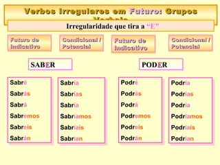 Sabré
Sabrás
Sabrá
Sabremos
Sabreís
Sabrán
Sabré
Sabrás
Sabrá
Sabremos
Sabreís
Sabrán
Verbos Irregulares emVerbos Irregulares em Futuro:Futuro: GruposGrupos
VerbaisVerbais
Verbos Irregulares emVerbos Irregulares em Futuro:Futuro: GruposGrupos
VerbaisVerbais
Irregularidade que tira a “E"Irregularidade que tira a “E"
Futuro deFuturo de
IndicativoIndicativo
Futuro deFuturo de
IndicativoIndicativo
Condicional /Condicional /
PotencialPotencial
Condicional /Condicional /
PotencialPotencial
Sabría
Sabrías
Sabría
Sabríamos
Sabríais
Sabrían
Sabría
Sabrías
Sabría
Sabríamos
Sabríais
Sabrían
SABSABEERRSABSABEERR
Futuro deFuturo de
IndicativoIndicativo
Futuro deFuturo de
IndicativoIndicativo
Condicional /Condicional /
PotencialPotencial
Condicional /Condicional /
PotencialPotencial
PODPODEERRPODPODEERR
Podré
Podrás
Podrá
Podremos
Podreís
Podrán
Podré
Podrás
Podrá
Podremos
Podreís
Podrán
Podría
Podrías
Podría
Podríamos
Podríais
Podrían
Podría
Podrías
Podría
Podríamos
Podríais
Podrían
 