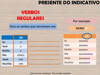 -ER
Eu escrevo
Você escreve
Ele/Ela escreve
Nós escrevemos
Vocês escrevem
Eles/Elas escrevem
PRESENTE DO INDICATIVO
-ER
Eu o
Você e
Ele/Ela e
Nós emos
Vocês em
Eles/Elas em
Para os verbos que terminam em:
Por exemplo
ESCREVER
VERBOS
REGULARES
Você escreve romances (Tú escribes novelas) Por ©fdd
 
