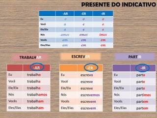 -IR
Eu parto
Você parte
Ele/Ela parte
Nós partimos
Vocês partem
Eles/Elas partem
-ER
Eu escrevo
Você escreve
Ele/Ela escreve
Nós escrevemos
Vocês escrevem
Eles/Elas escrevem
-AR
Eu trabalho
Você trabalha
Ele/Ela trabalha
Nós trabalhamos
Vocês trabalham
Eles/Elas trabalham
-AR -ER -IR
Eu o o o
Você a e e
Ele/Ela a e e
Nós amos emos imos
Vocês am em em
Eles/Elas am em em
PRESENTE DO INDICATIVO
TRABALHAR ESCREVER PARTIR
Por ©fdd
 