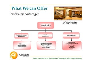 What We can Offer
Industry coverage:
                                                                           H ospitality
                                      Hospitality



   Food And Beverages                     Travel
                                                                                  Daily Operations
      Management                        Management




                                                                                    Receptionists
                                     Business Development                       Customer Service Staff
       F&B Manager
                                      Reservation Officers                          Housekeepers
     Banquet Manager
                                       Ticketing Officers                             Waiters
     Interior Designer
                                        Event Managers                               Bartenders
                                                                                       Chefs




                         Sm arts and action are on the sam e side of the equation w here the sum is success
 