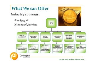 What We can Offer
Industry coverage:
  B anking &
                                                                  BFSI
  F inancial Services

        WEALTH                                                                               Back Office
                             INVESTMENT              RETAIL              CORPORATE                               Mortgage and
      MANAGEMENT                                                                             Operations
                               BANKING               BANKING              BANKING                                    loans
                                                                                              (BPO/KPO)




                                                                          Relationship
                                                    Sales Officers
                                                                           Managers          Risk Management            Sales
     Wealth Managers          Relationship        Customer Service
                                                                      Investment Advisors       Back Office     Credit, underwriting
   Relationship Managers        Managers               Officers
                                                                        (Small, medium       Customer Service     Processing/Ops
      Wealth Advisors      Investment Advisors    Product Managers
                                                                                &            Other Operations
                                                 Operation Managers
                                                                       Large Enterprises)




                                                                                   W e aim above the m ark to hit the m ark. .
 