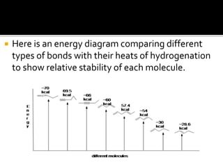  Here is an energy diagram comparing different
types of bonds with their heats of hydrogenation
to show relative stability of each molecule.
 