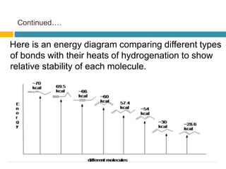 Continued….
Here is an energy diagram comparing different types
of bonds with their heats of hydrogenation to show
relative stability of each molecule.
 
