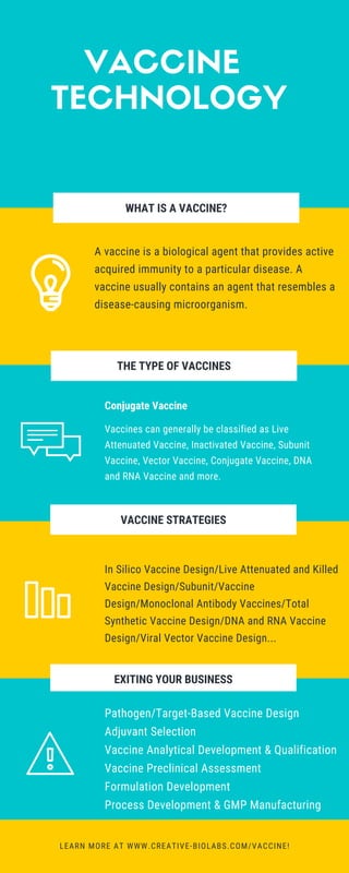 WHAT IS A VACCINE?
FOR REFERENCE:
WWW.ENTREPRISESCANADA.CA
A vaccine is a biological agent that provides active
acquired immunity to a particular disease. A
vaccine usually contains an agent that resembles a
disease-causing microorganism.
LEARN MORE AT WWW.CREATIVE-BIOLABS.COM/VACCINE!
THE TYPE OF VACCINES
Conjugate Vaccine
Vaccines can generally be classified as Live
Attenuated Vaccine, Inactivated Vaccine, Subunit
Vaccine, Vector Vaccine, Conjugate Vaccine, DNA
and RNA Vaccine and more.
VACCINE STRATEGIES
In Silico Vaccine Design/Live Attenuated and Killed
Vaccine Design/Subunit/Vaccine
Design/Monoclonal Antibody Vaccines/Total
Synthetic Vaccine Design/DNA and RNA Vaccine
Design/Viral Vector Vaccine Design...
EXITING YOUR BUSINESS
Pathogen/Target-Based Vaccine Design
Adjuvant Selection
Vaccine Analytical Development & Qualification
Vaccine Preclinical Assessment
Formulation Development
Process Development & GMP Manufacturing
VACCINE
TECHNOLOGY
 