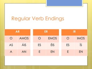 Regular Verb Endings
AR
O AMOS
AS ÁIS
A AN
ER
O EMOS
ES ÉIS
E EN
IR
O IMOS
ES ÍS
E EN
 