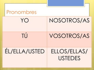 Pronombres
YO NOSOTROS/AS
TÚ VOSOTROS/AS
ÉL/ELLA/USTED ELLOS/ELLAS/
USTEDES
 