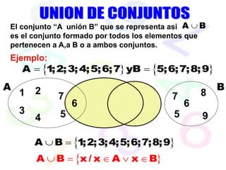 7
6
5
5
6
A B
El conjunto “A unión B” que se representa asi
es el conjunto formado por todos los elementos que
pertenecen a A,a B o a ambos conjuntos.

A B


    
A B x / x A x B
Ejemplo:

 

 
A 1
;2;3;4;5;6;7 yB 5;6;7;8;9
9
8
7
3
1
4
2


 
A B 1;2;3;4;5;6;7;8;9
 