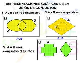 REPRESENTACIONES GRÁFICAS DE LA
UNIÓN DE CONJUNTOS
Si A y B son no comparables Si A y B son comparables
Si A y B son
conjuntos disjuntos
U
U
U
A
A
A
B
B
B
AUB AUB
 