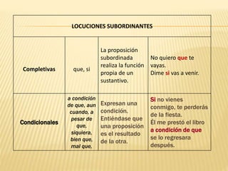 LOCUCIONES SUBORDINANTES
Completivas que, si
La proposición
subordinada
realiza la función
propia de un
sustantivo.
No quiero que te
vayas.
Dime si vas a venir.
Condicionales
a condición
de que, aun
cuando, a
pesar de
que,
siquiera,
bien que,
mal que,
Expresan una
condición.
Entiéndase que
una proposición
es el resultado
de la otra.
Si no vienes
conmigo, te perderás
de la fiesta.
Él me prestó el libro
a condición de que
se lo regresara
después.
 