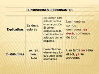 CONJUNCIONES COORDINANTES
Explicativas
Es decir,
esto es
Se utilizan para
aclarar puntos
en una oración.
El primer
elemento de la
coordinación es
aclarado por el
segundo.
Los hombres
somos
omnívoros, es
decir, comemos
de todo.
Distributivas
ya… ya,
bien…
bien
Presentan dos
elementos a los
que unen como
alternantes.
Esa tarde ya salía
el sol, ya se
escondía
 