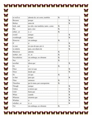 as well as      además de, así como, también          X
Because         porque                                    X
Before          antes de                                  X
both...and      no sólo, sino también, tanto...como   X
But             pero, sino                            X
either...or     o...o                                 X
evenif          aunque                                    X
eventhough      aunque                                    X
However         sin embargo                           X
If              si                                        X
in case         en caso de que, por si                    X
in orderto      para, con objeto de                       X
Moreover        además                                X
neither...nor   ni...ni                               X
Nevertheless    sin embargo, no obstante              X
Nor             ni                                    X
nowthat         ahora que                                 X
Or              o                                     X
Once            una vez que                               X
Since           desde que                                 X
So              así que                               X
so that         para que                                  X
Then            entonces                              X
Therefore       por lo tanto, por consiguiente        X
Though          aunque                                    X
Unless          a menos que                               X
Until           hasta que                                 X
When            cuando                                    X
Whereas         mientras que                              X
Whether         si                                        X
whether...or    si...o                                    X
Yet             sin embargo, no obstante              X
 