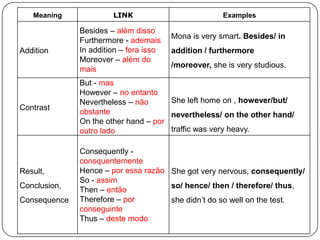 Meaning             LINK                           Examples

              Besides – além disso
                                        Mona is very smart. Besides/ in
              Furthermore - ademais
Addition      In addition – fora isso   addition / furthermore
              Moreover – além do
                                        /moreover, she is very studious.
              mais
              But - mas
              However – no entanto
              Nevertheless – não      She left home on , however/but/
Contrast
              obstante                nevertheless/ on the other hand/
              On the other hand – por
              outro lado              traffic was very heavy.

              Consequently -
              consquentemente
Result,       Hence – por essa razão She got very nervous, consequently/
              So - assim
Conclusion,                          so/ hence/ then / therefore/ thus,
              Then – então
Consequence   Therefore – por        she didn’t do so well on the test.
              conseguinte
              Thus – deste modo
 
