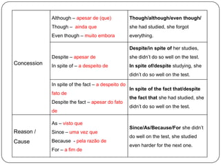 Although – apesar de (que)             Though/although/even though/
             Though – ainda que                     she had studied, she forgot
             Even though – muito embora             everything.

                                                    Despite/in spite of her studies,
             Despite – apesar de                    she didn’t do so well on the test.
Concession   In spite of – a despeito de            In spite of/despite studying, she
                                                    didn’t do so well on the test.

             In spite of the fact – a despeito do
                                                    In spite of the fact that/despite
             fato de
                                                    the fact that she had studied, she
             Despite the fact – apesar do fato
                                                    didn’t do so well on the test.
             de

             As – visto que
                                                    Since/As/Because/For she didn’t
Reason /     Since – uma vez que
                                                    do well on the test, she studied
Cause        Because - pela razão de
                                                    even harder for the next one.
             For – a fim de
 
