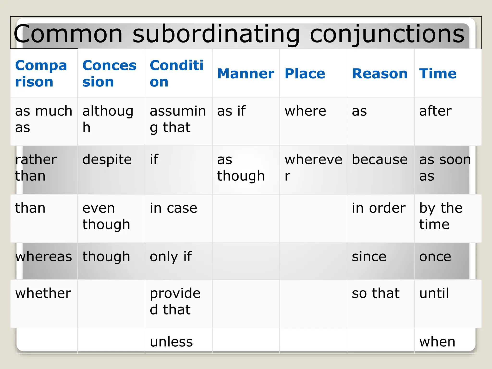 Common subordinating conjunctions
Compa
rison
Conces
sion
Conditi
on
Manner Place Reason Time
as much
as
althoug
h
assumin
g that
as if where as after
rather
than
despite if as
though
whereve
r
because as soon
as
than even
though
in case in order by the
time
whereas though only if since once
whether provide
d that
so that until
unless when
 