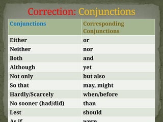 Conjunctions: mistakesandcorrection.pptx