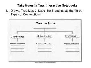 Take Notes in Your Interactive Notebooks
1. Draw a Tree Map 2. Label the Branches as the Three
Types of Conjunctions
Conjunctions
Coordinating Subordinating Correlative
Definition and Example Definition and Example Definition and Example
 