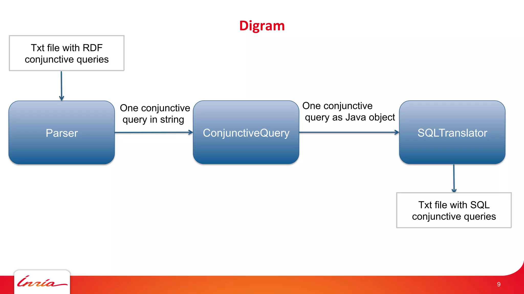 Digram 
9 
Txt file with RDF 
conjunctive queries 
Parser ConjunctiveQuery SQLTranslator 
Txt file with SQL 
conjunctive queries 
One conjunctive 
query in string 
One conjunctive 
query as Java object 
 