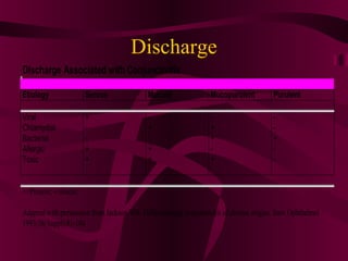 Discharge
Discharge Associated with Conjunctivitis
Etiology Serous Mucoid Mucopurulent Purulent
Viral
Chlamydial
Bacterial
Allergic
Toxic
+
-
-
+
+
-
+
-
+
+
-
+
+
-
+
-
-
+
-
-
+=Present; -=absent.
Adapted with permission from Jackson WB. Differentiating conjunctivitis of diverse origins. Surv Ophthalmol
1993;38(Suppl):91-104
 