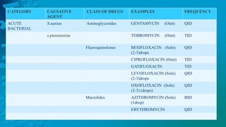 CATEGORY CAUSATIVE
AGENT
CLASS OF DRUGS EXAMPLES FREQUENCY
ACUTE
BACTERIAL
S.aureus Aminoglycosides GENTAMYCIN (Oint) QID
s.pneumoniae TOBROMYCIN (Oint) TID
Fluoroquinolones BESIFLOXACIN (Soln)
(2-3)drops
QID
CIPROFLOXACIN (Oint) TID
GATIFLOXACIN TID
LEVOFLOXACIN (Soln)
(2-3)drops
QID
OXOFLOXACIN (Soln)
(2-3) (drops)
QID
Macrolides AZITHROMYCIN (Soln)
(1drop)
BID
ERYTHROMYCIN QID
 