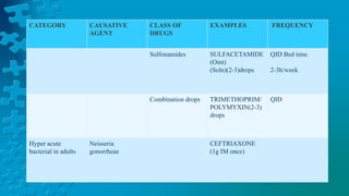 CATEGORY CAUSATIVE
AGENT
CLASS OF
DRUGS
EXAMPLES FREQUENCY
Sulfonamides SULFACETAMIDE
(Oint)
(Soln)(2-3)drops
QID Bed time
2-3h/week
Combination drops TRIMETHOPRIM/
POLYMYXIN(2-3)
drops
QID
Hyper acute
bacterial in adults
Neisseria
gonorrheae
CEFTRIAXONE
(1g IM once)
 