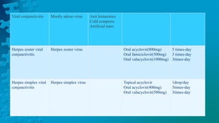 Viral conjunctivitis Mostly adeno virus Anti histamines
Cold compress
Artificial tears
Herpes zoster viral
conjunctivitis
Herpes zoster virus Oral acyclovir(800mg)
Oral famiciclovir(500mg)
Oral valacyclovir(1000mg)
5 times-day
3 times-day
3times-day
Herpes simplex viral
conjunctivitis
Herpes simplex virus Topical acyclovir
Oral acyclovir(400mg)
Oral valacyclovir(500mg)
1drop/day
5times-day
3times-day
 