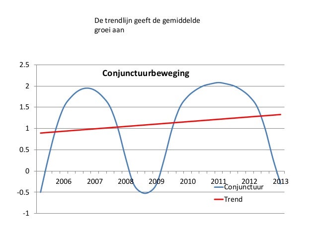 Conjunctuur (1)