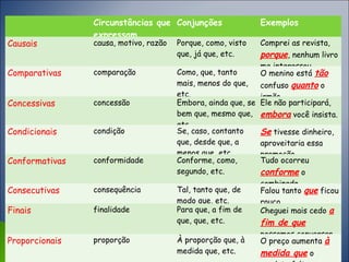 Circunstâncias que
expressam
Conjunções Exemplos
Causais causa, motivo, razão Porque, como, visto
que, já que, etc.
Comprei as revista,
porque, nenhum livro
me interessou.
Comparativas comparação Como, que, tanto
mais, menos do que,
etc.
O menino está tão
confuso quanto o
irmão.
Concessivas concessão Embora, ainda que, se
bem que, mesmo que,
etc.
Ele não participará,
embora você insista.
Condicionais condição Se, caso, contanto
que, desde que, a
menos que, etc.
Se tivesse dinheiro,
aproveitaria essa
promoção.
Conformativas conformidade Conforme, como,
segundo, etc.
Tudo ocorreu
conforme o
combinado.
Consecutivas consequência Tal, tanto que, de
modo que, etc.
Falou tanto que ficou
rouco.
Finais finalidade Para que, a fim de
que, que, etc.
Cheguei mais cedo a
fim de que
possamos conversar.
Proporcionais proporção À proporção que, à
medida que, etc.
O preço aumenta à
medida que o
 