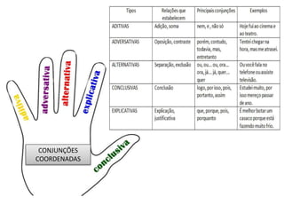 CONJUNÇÕES
COORDENADAS
 
