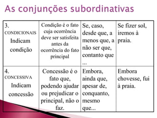 3.  CONDICIONAIS Indicam  condição Condição é o fato cuja ocorrência deve ser satisfeita antes da ocorrência do fato principal Se, caso, desde que, a menos que, a não ser que, contanto que ... Se fizer sol, iremos à praia. 4.  CONCESSIVA Indicam concessão Concessão é o fato que, podendo ajudar ou prejudicar o principal, não o faz. Embora, ainda que, apesar de, conquanto, mesmo que... Embora chovesse, fui à praia. 