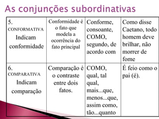 5. CONFORMATIVA Indicam  conformidade Conformidade é o fato que modela a ocorrência do fato principal Conforme, consoante, COMO, segundo, de acordo com Como disse Caetano, todo homem deve brilhar, não morrer de fome 6.  COMPARATIVA Indicam comparação Comparação é o contraste entre dois fatos. COMO, qual, tal qual, mais...que, menos...que, assim como, tão...quanto É feio como o pai (é). 