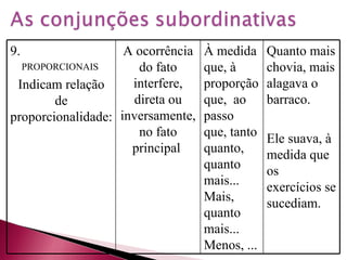 9. PROPORCIONAIS  Indicam relação de proporcionalidade: A ocorrência do fato interfere, direta ou inversamente, no fato principal  À medida que, à proporção que,  ao passo que, tanto quanto, quanto mais... Mais, quanto mais... Menos, ... Quanto mais chovia, mais alagava o barraco. Ele suava, à medida que os exercícios se sucediam. 