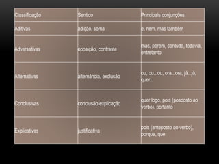 Classificação Sentido Principais conjunções
Aditivas adição, soma e, nem, mas também
Adversativas oposição, contraste
mas, porém, contudo, todavia,
entretanto
Alternativas alternância, exclusão
ou, ou...ou, ora...ora, já...já,
quer...
Conclusivas conclusão explicação
quer logo, pois (posposto ao
verbo), portanto
Explicativas justificativa
pois (anteposto ao verbo),
porque, que
 
