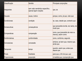 Classificação Sentido Principais conjunções
Integrantes
sem valor semântico específico,
apenas ligam orações
que, se
Causais causa, motivo porque, como, já que, visto que
Condicionais condição se, caso, desde que, contanto que
Consecutivas consequência
que (precedido de tão, tal, tanto), de
modo que
Comparativas comparação
como, que (precedido de mais ou
menos), assim como
Conformativas conformidade como, conforme, segundo
Concessivas concessão
embora, se bem que, mesmo que,
ainda que
Temporais tempo
quando, assim que, antes que,
depois que
Finais finalidade para que, a fim de que, que
Proporcionais proporção à medida que, à proporção que
 
