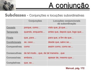 A conjunção
Subclasses - Conjunções e locuções subordinativas
Conjunções Locuções conjuncionais
de subordinação
Causais porque, como… visto que, já que…
Temporais quando, enquanto… antes que, depois que, logo que…
Finais que, para… para que, a fim de que…
Condicionais se, caso… desde que, salvo se…
Comparativas como assim como, como se…
Consecutivas de tal modo…que, de tal maneira…que
Concessivas embora… apesar de, mesmo que…
Completivas que, se…
Manual, pág. 172
 