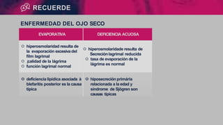 RECUERDE
ENFERMEDAD DEL OJO SECO
(DOS)
EVAPORATIVA DEFICIENCIA ACUOSA
੦ hiperosmolaridad resulta de
la evaporación excesivadel
film lagrimal
੦ ↓
calidad de la lágrima
੦ función lagrimal normal
੦ hiperosmolaridade resulta de
Secreciónlagrimal reducida
੦ tasa de evaporación de la
lágrima es normal
੦ deficiencia lipídica asociada à
blefaritis posterior es la causa
típica
੦ hiposecreciónprimária
relacionada a la edad y
síndrome de Sjögren son
causas típicas
 