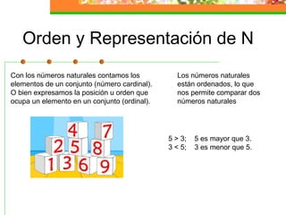 Orden y Representación de N
Con los números naturales contamos los          Los números naturales
elementos de un conjunto (número cardinal).     están ordenados, lo que
O bien expresamos la posición u orden que       nos permite comparar dos
ocupa un elemento en un conjunto (ordinal).     números naturales




                                              5 > 3;   5 es mayor que 3.
                                              3 < 5;   3 es menor que 5.
 