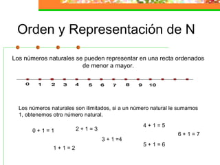Orden y Representación de N
Los números naturales se pueden representar en una recta ordenados
                        de menor a mayor.




  Los números naturales son ilimitados, si a un número natural le sumamos
  1, obtenemos otro número natural.
                                                   4+1=5
       0+1=1            2+1=3
                                                                 6+1=7
                                  3 + 1 =4
                                                   5+1=6
               1+1=2
 