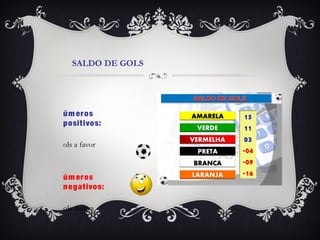 SALDO DE GOLS
úm eros
positivos:
ols a favor
úm eros
negativos:
ols contra
 