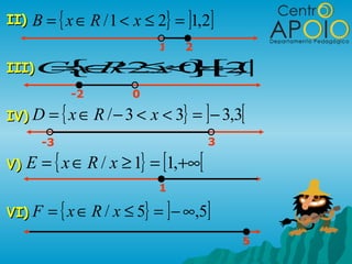 II)   B = { x ∈ R / 1 < x ≤ 2} = ]1,2]
                            1   2

III) C x R2 x 0 [ , [
      { / ≤ }−
     = ∈− < = 2   0
            -2         0

IV) D   = { x ∈ R / − 3 < x < 3} = ] − 3,3[
       -3                            3

V)   E = { x ∈ R / x ≥ 1} = [1,+∞[
                            1

VI) F   = { x ∈ R / x ≤ 5} = ] − ∞,5]
                                          5
 