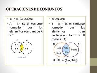 OPERACIONESDE CONJUNTOS
• 1: INTERSECCIÓN:
• A C= Es el conjunto
formado por los
elementos comunes de A
y C
• 2: UNIÓN:
• B A = Es el conjunto
formado por los
elementos que
pertenecen tanto a B
como a (A)
